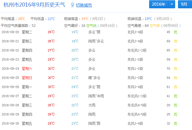 2023年杭州9月份旅游热吗?历年杭州9月天气情况-图2 2023年杭州9月份旅游热吗?历年杭州9月天气情况-图2
