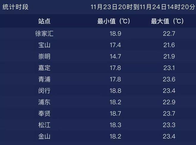 上海2021年黄梅天过了吗?8月17日上海天气情况-图2 上海2021年黄梅天过了吗?8月17日上海天气情况-图2