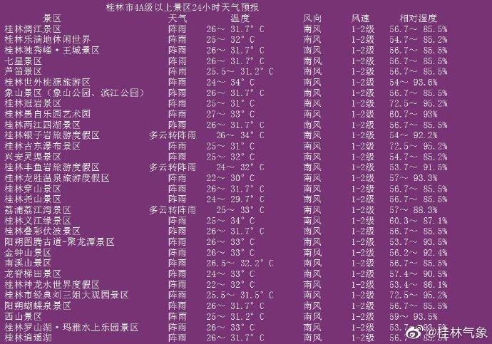 广西桂林三十天天气预报?桂林一年天气情况-图2 广西桂林三十天天气预报?桂林一年天气情况-图2