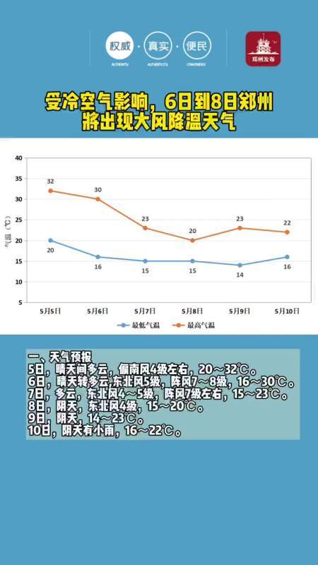 2021十一期间郑州大风降温是几号?郑州未来十天天气情况-图3 2021十一期间郑州大风降温是几号?郑州未来十天天气情况-图3