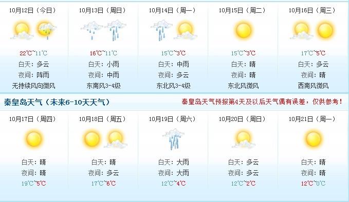 现在秦皇岛的天气适合穿什么衣服?秦皇岛一周天气情况-图2 现在秦皇岛的天气适合穿什么衣服?秦皇岛一周天气情况-图2