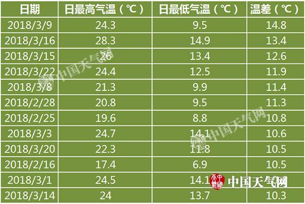重庆一年四季温度是多少？重庆市3月份天气情况