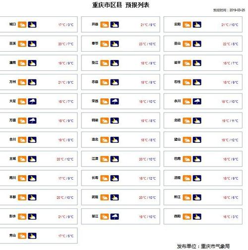 重庆一年四季温度是多少?重庆市3月份天气情况-图2 重庆一年四季温度是多少?重庆市3月份天气情况-图2