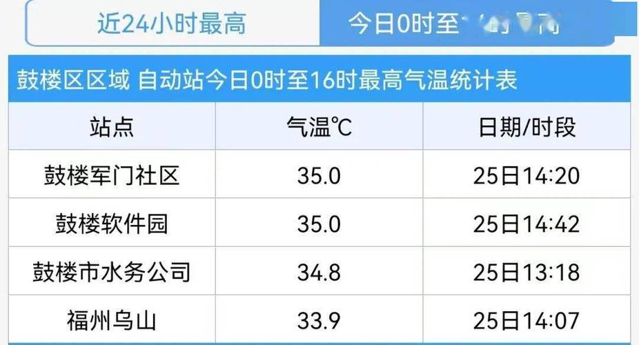 8月福州热不热?福州八月二日天气情况-图3 8月福州热不热?福州八月二日天气情况-图3