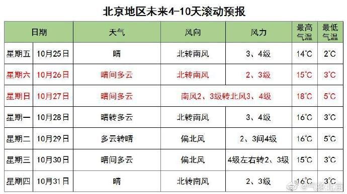 北京一年四季天气变化情况?预计北京十月天气情况-图3 北京一年四季天气变化情况?预计北京十月天气情况-图3