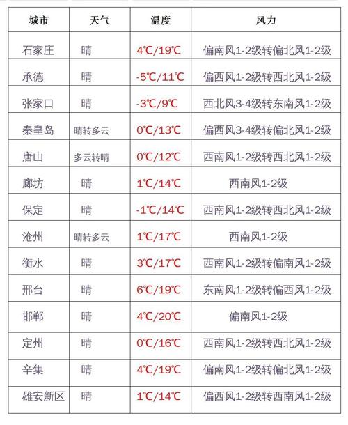 2021年11月河北省下雪时间？河北十一月份天气情况