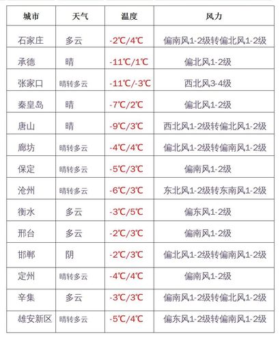 2021年11月河北省下雪时间？河北十一月份天气情况-图3