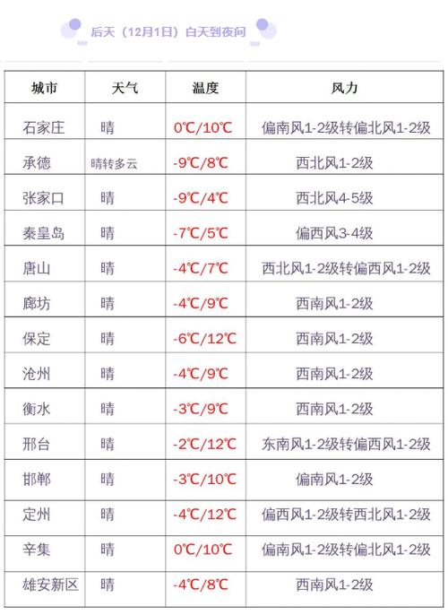 2021年11月河北省下雪时间？河北十一月份天气情况-图2