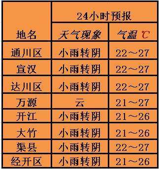 四川达州的全年气候怎么样冬天冷吗?达州八月六日天气情况-图2 四川达州的全年气候怎么样冬天冷吗?达州八月六日天气情况-图2