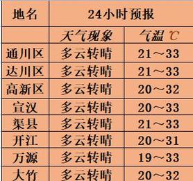 四川达州的全年气候怎么样冬天冷吗?达州八月六日天气情况-图3 四川达州的全年气候怎么样冬天冷吗?达州八月六日天气情况-图3