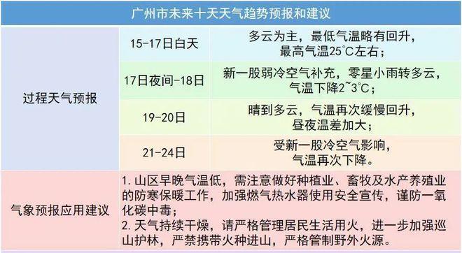 2021年10月份广东何时降温?在广州十月天气情况-图3 2021年10月份广东何时降温?在广州十月天气情况-图3