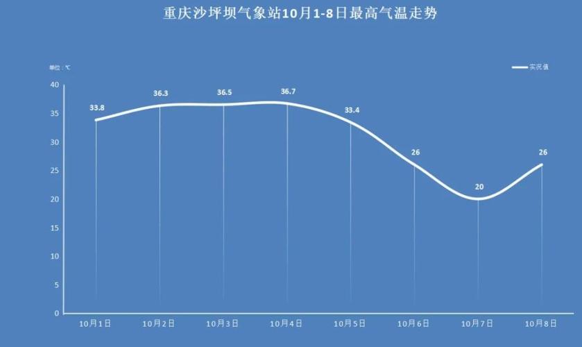 重庆一年四季温度是多少？今年重庆九月天气情况