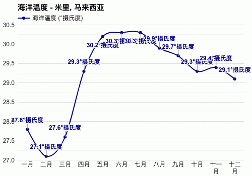 马来西亚气温最高哪几个月份？马来西亚9月天气情况