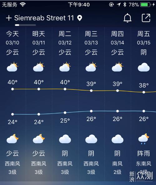 请问越南和柬埔寨2月的天气是多少度啊?柬埔寨二月份天气情况-图3 请问越南和柬埔寨2月的天气是多少度啊?柬埔寨二月份天气情况-图3