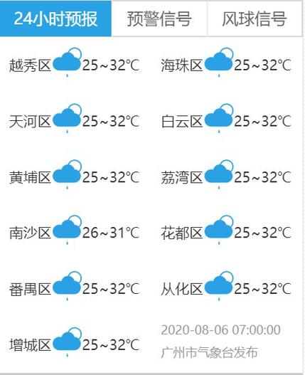 08年广州天气多冷?广州八月份的天气情况-图2 08年广州天气多冷?广州八月份的天气情况-图2