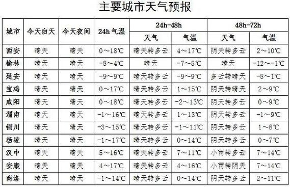 西安冬季历年最低气温分布?九月下旬西安天气情况-图3 西安冬季历年最低气温分布?九月下旬西安天气情况-图3