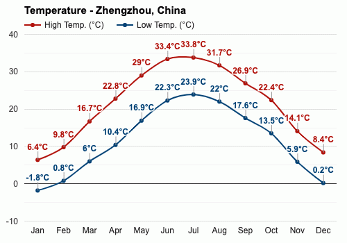 郑州年平均温度?郑州一个月的天气情况-图3 郑州年平均温度?郑州一个月的天气情况-图3
