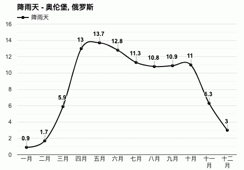 俄罗斯五月冷吗？俄罗斯五月天气情况