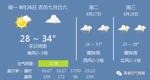 南通最低气温纪录?南通八月份的天气情况-图2 南通最低气温纪录?南通八月份的天气情况-图2