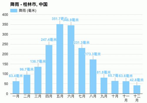 桂林九月气候?九月中旬桂林天气情况-图3 桂林九月气候?九月中旬桂林天气情况-图3
