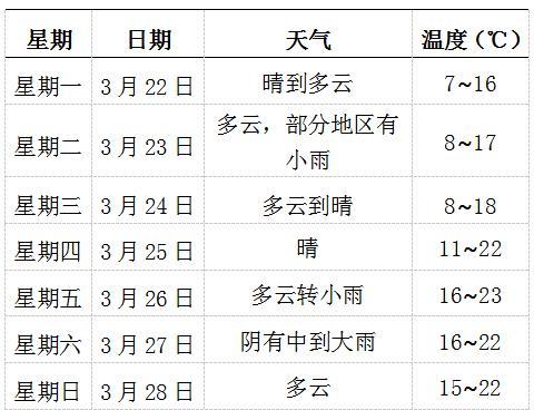 四川天气一般几月份回暖?十月份四川天气情况-图3 四川天气一般几月份回暖?十月份四川天气情况-图3