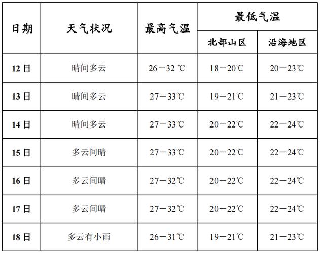 海南海花岛一周天气?三亚未来一周天气情况-图2 海南海花岛一周天气?三亚未来一周天气情况-图2