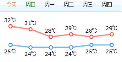 海南海花岛一周天气?三亚未来一周天气情况-图3 海南海花岛一周天气?三亚未来一周天气情况-图3
