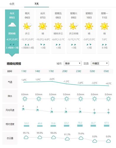 天气预报说的零下5度至10度是什么意思？天气情况天气情况