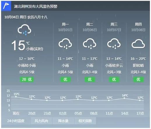 湖北《荆州》的天气怎么样的?沙市天气情况天气情况-图2 湖北《荆州》的天气怎么样的?沙市天气情况天气情况-图2