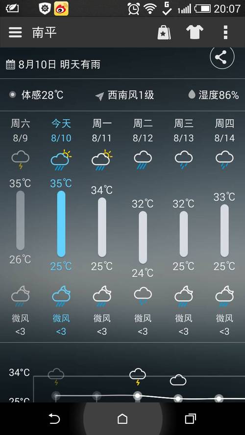 天气小组件怎么显示一周天气?下星期的天气情况天气情况-图3 天气小组件怎么显示一周天气?下星期的天气情况天气情况-图3