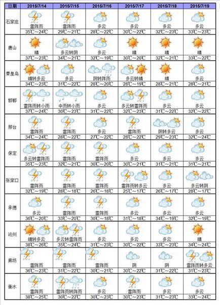 保定市大年初一到初七的天气?天气涿州天气情况-图2 保定市大年初一到初七的天气?天气涿州天气情况-图2