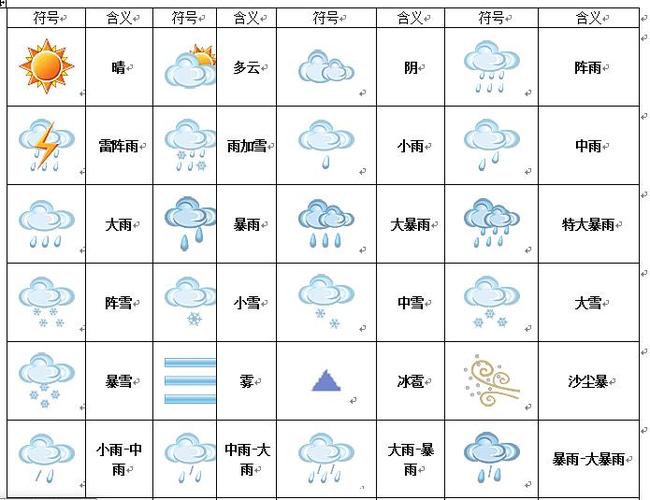 不常见的天气符号100个？天气情况100