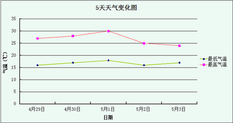 天气预报四条曲线是什么？天气情况指标