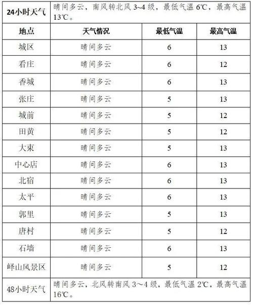 山东省邹城市几号停暖气?邹城天气情况-图3 山东省邹城市几号停暖气?邹城天气情况-图3
