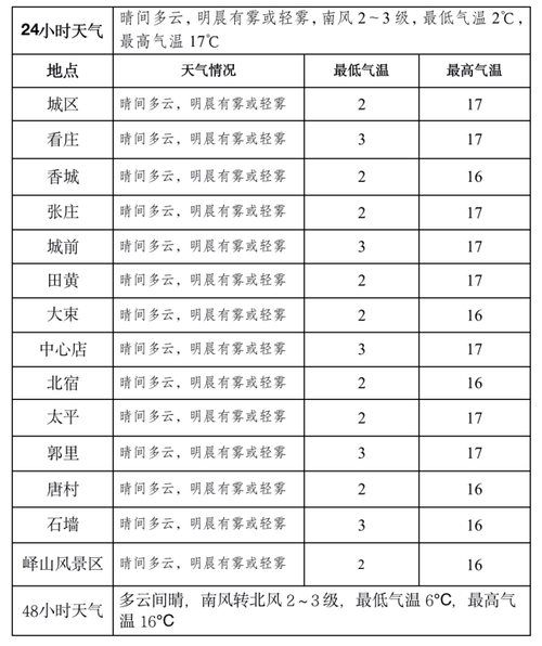 山东省邹城市几号停暖气？邹城天气情况