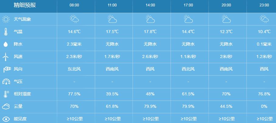 福利屯的逐小时的天气预报？集贤天气情况