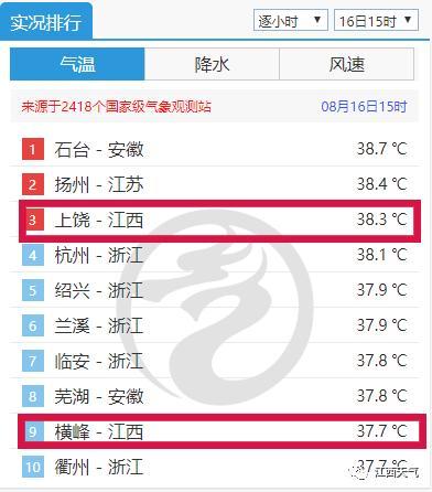 为什么鹰潭温度这么高?鹰潭天气情况-图3 为什么鹰潭温度这么高?鹰潭天气情况-图3