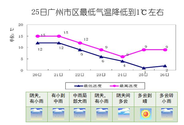 08年广州春运的温度？春运天气情况