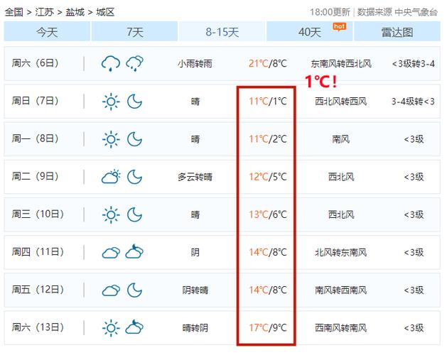 盐城天气受什么影响?盐都天气情况-图2 盐城天气受什么影响?盐都天气情况-图2