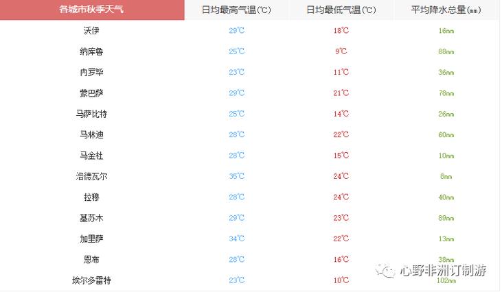 内罗毕两个雨季的原因?内罗毕天气情况-图2 内罗毕两个雨季的原因?内罗毕天气情况-图2