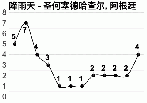 圣何塞一年四季的天气？圣何塞天气情况