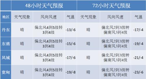 丹东市东港区气候潮湿吗?东港天气情况-图2 丹东市东港区气候潮湿吗?东港天气情况-图2