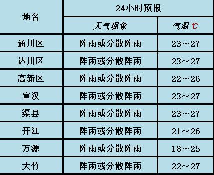 四川达州高温持续多久？达县天气情况