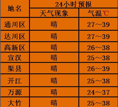 四川达州高温持续多久?达县天气情况-图2 四川达州高温持续多久?达县天气情况-图2