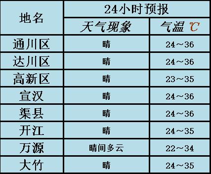 四川达州高温持续多久?达县天气情况-图3 四川达州高温持续多久?达县天气情况-图3