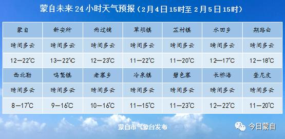云南大气压强是多少pa？蒙自天气情况
