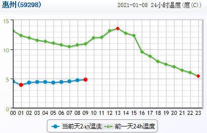 广东惠州现在是什么天气,应该穿什么衣服?惠州 天气情况-图3 广东惠州现在是什么天气,应该穿什么衣服?惠州 天气情况-图3