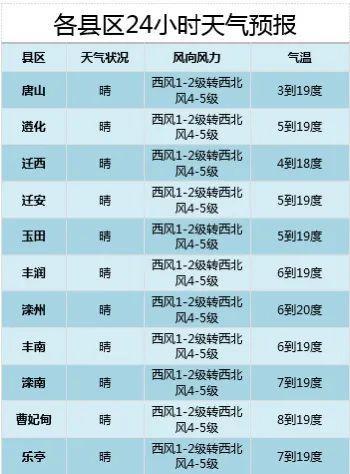 2023年唐山最低温度是多少？唐山天气情况