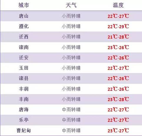 2023年唐山最低温度是多少?唐山天气情况-图2 2023年唐山最低温度是多少?唐山天气情况-图2