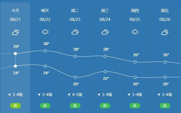 北方人想换个城市养老,哪个城市更适合?海阳天气情况-图1 北方人想换个城市养老,哪个城市更适合?海阳天气情况-图1